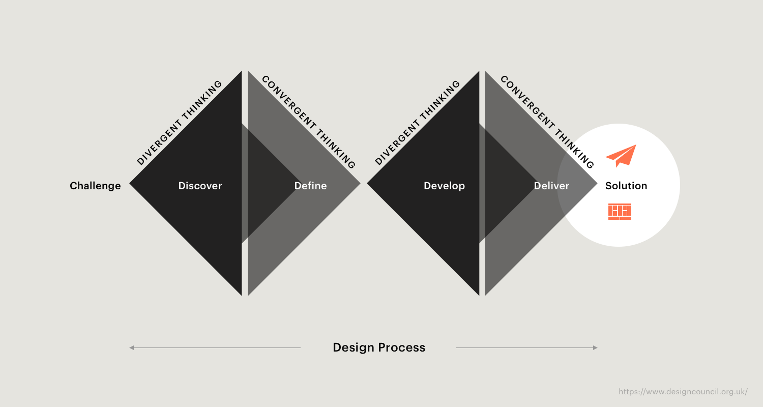 Bild: Design als Innovationsprozess erklärt anhand des Double Diamond