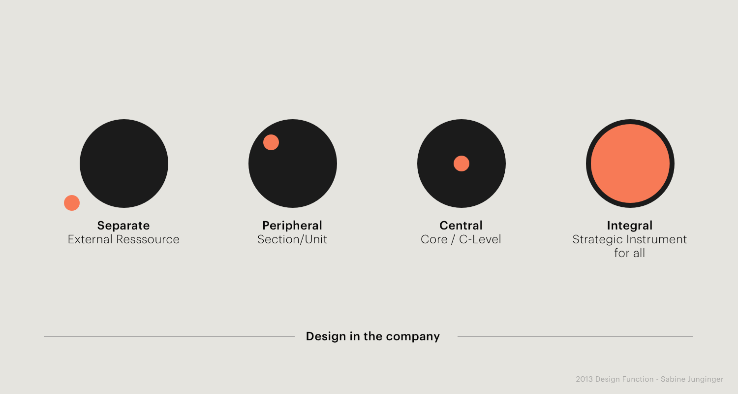 Bild: Die Eintwicklungsstufen von Design in der Organisation